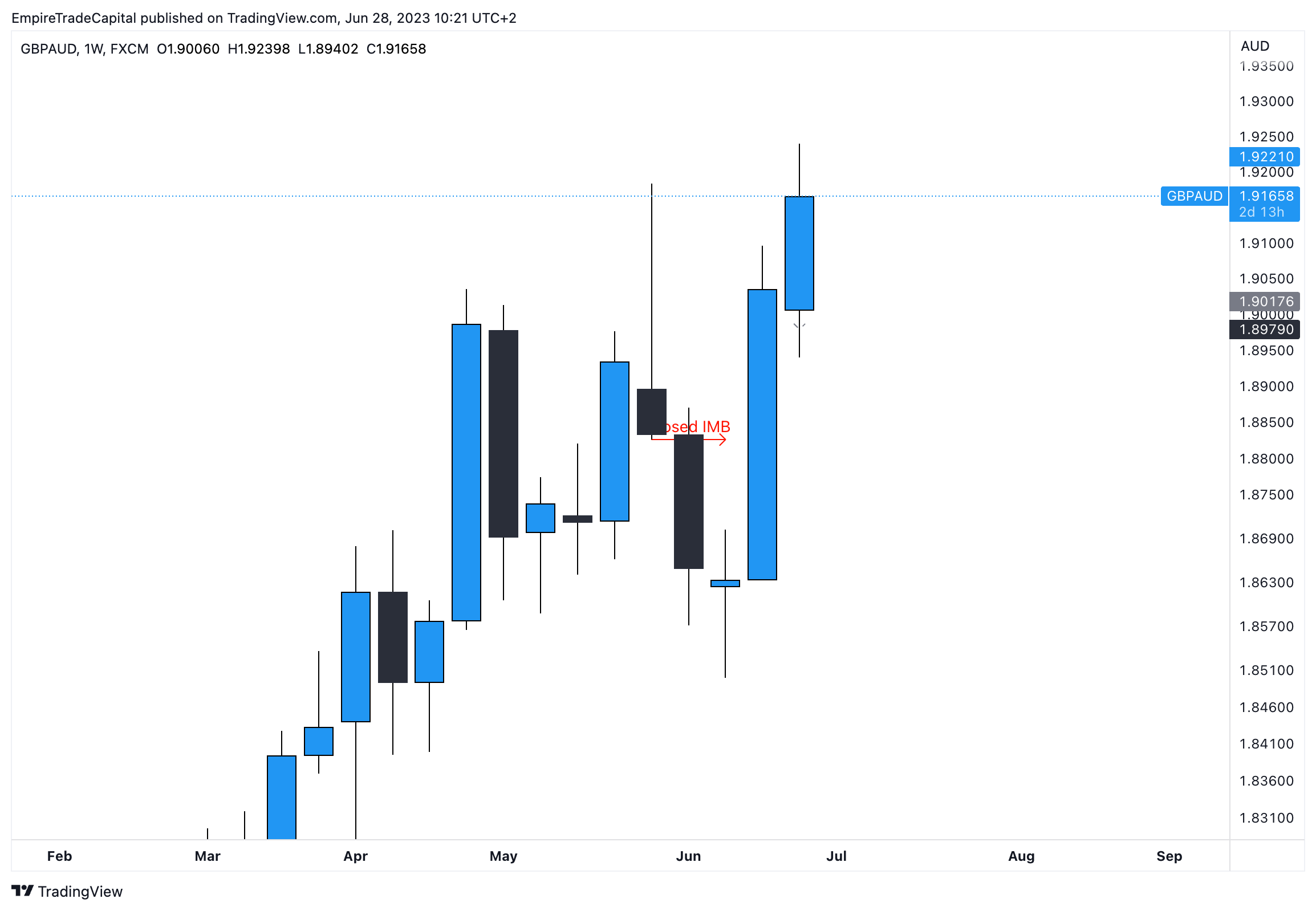 gbp stocks