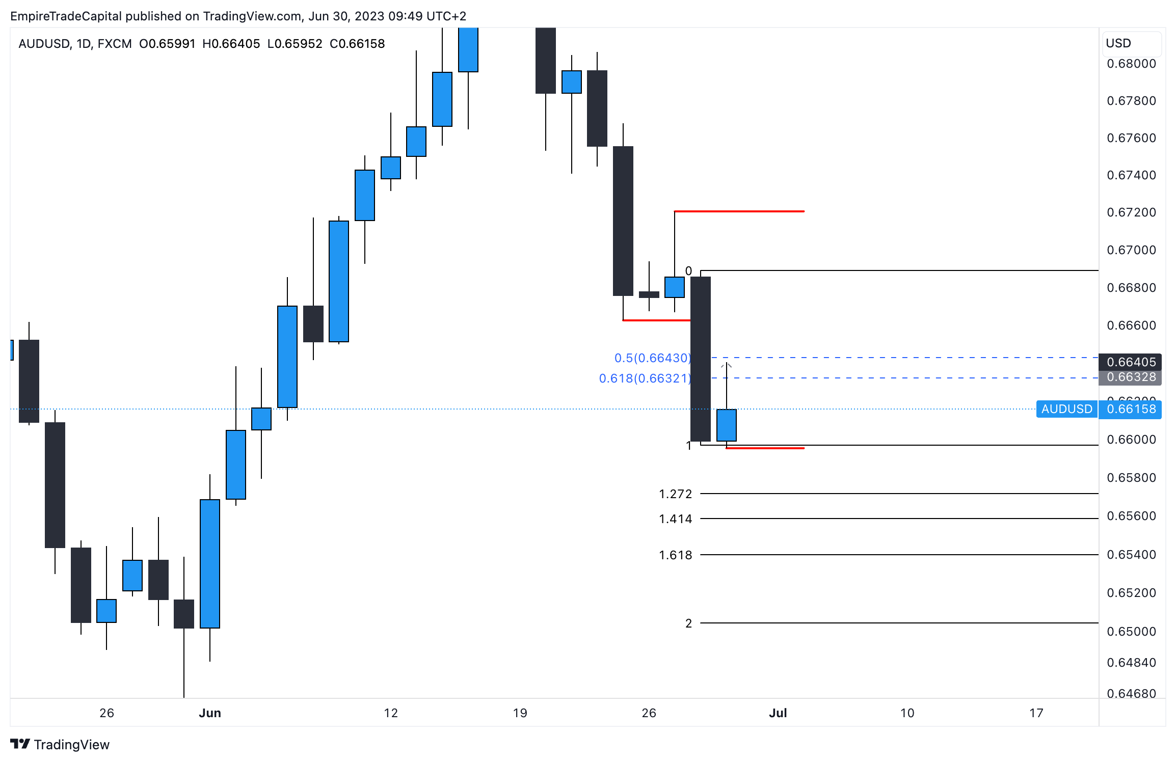 aud usd 1