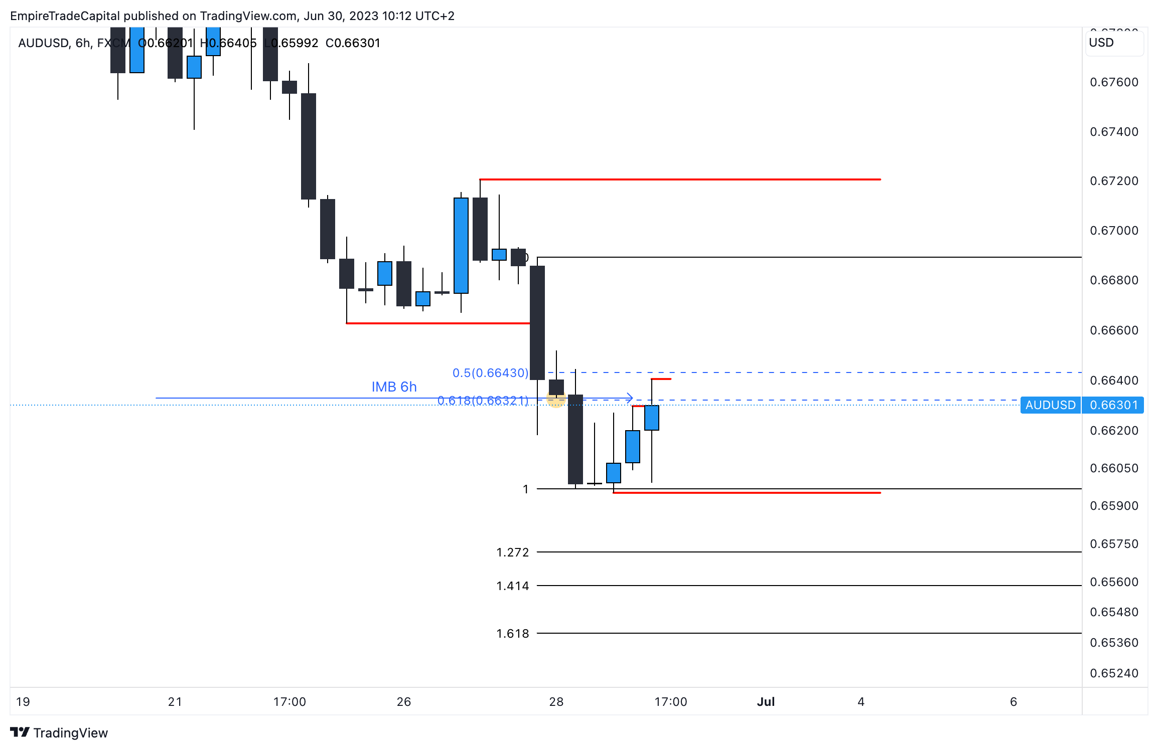 aud usd 2