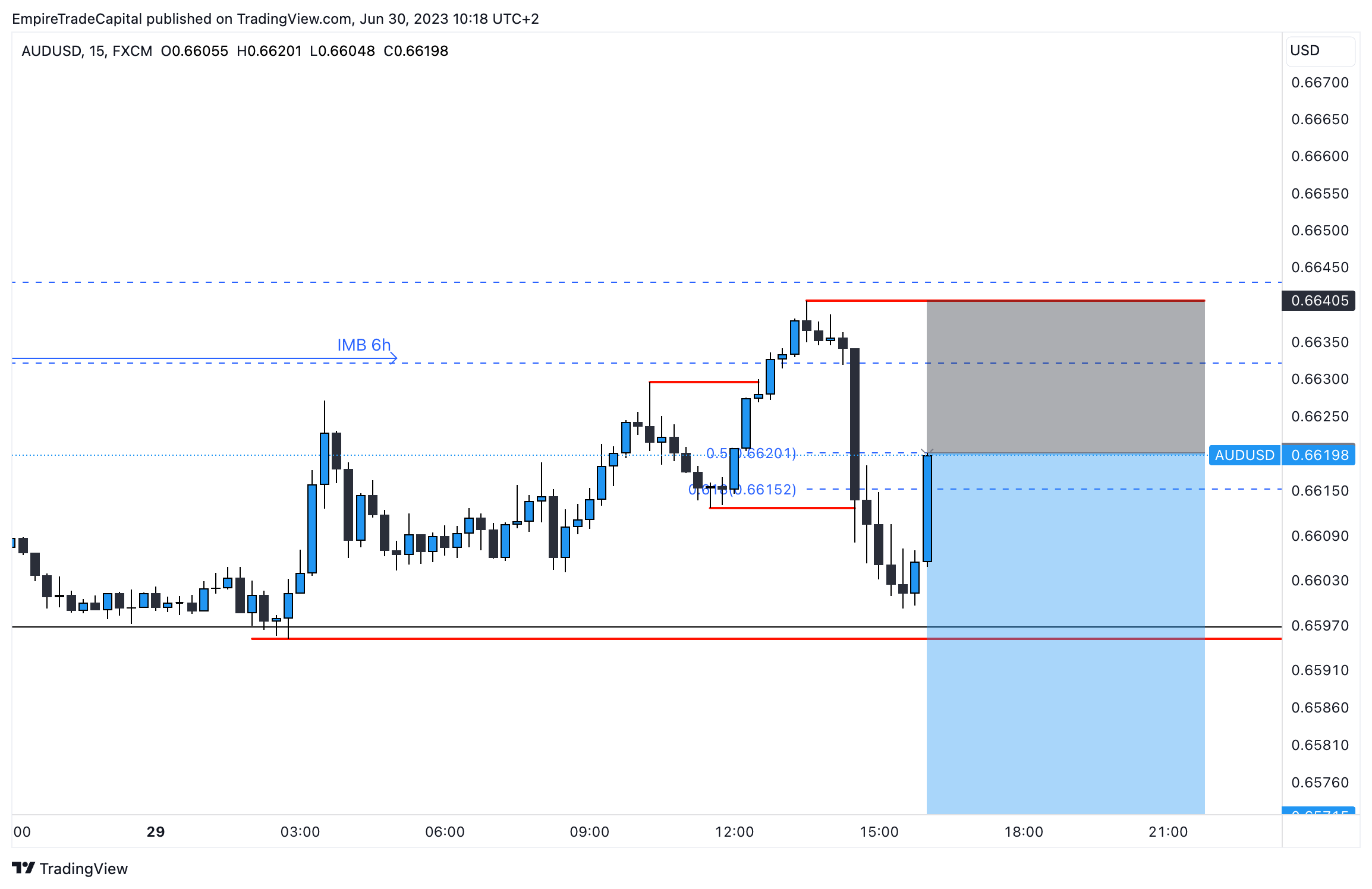 aud usd 3