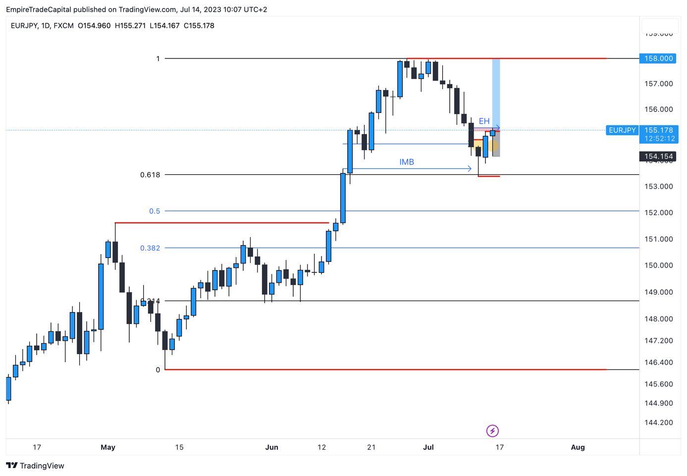 EUR JPY 1