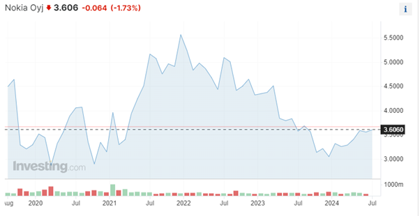 nokia chart