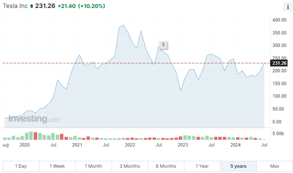 tesla chart