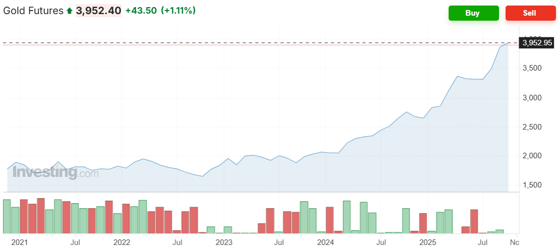 futures 