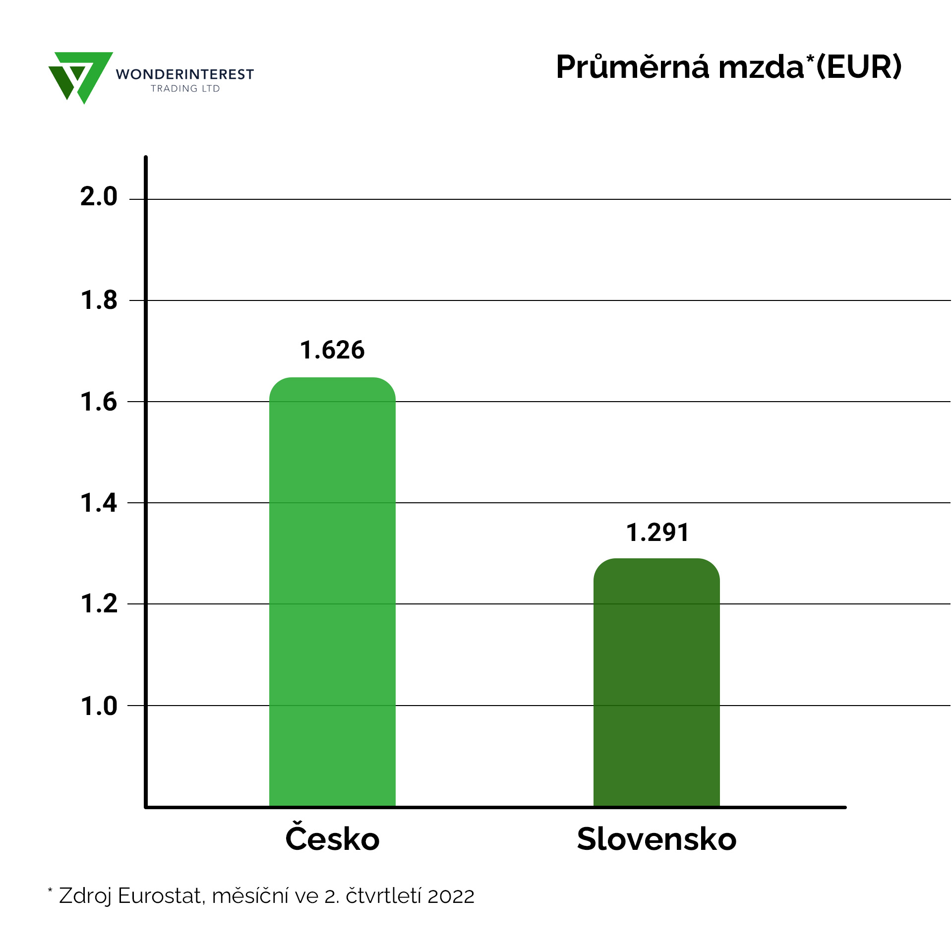 Průměrná mzda (EUR)