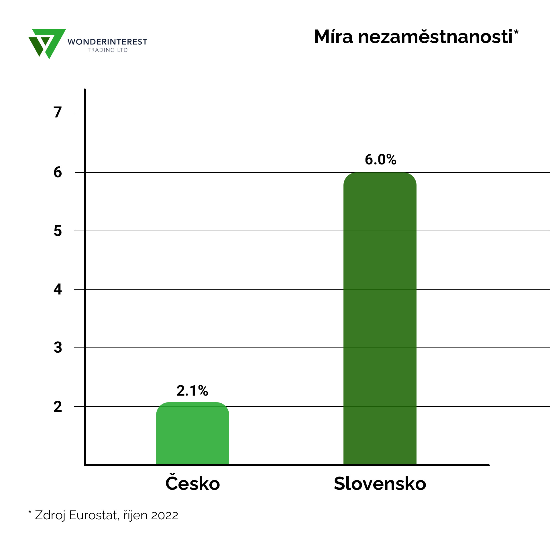 Míra nezaměstnanosti