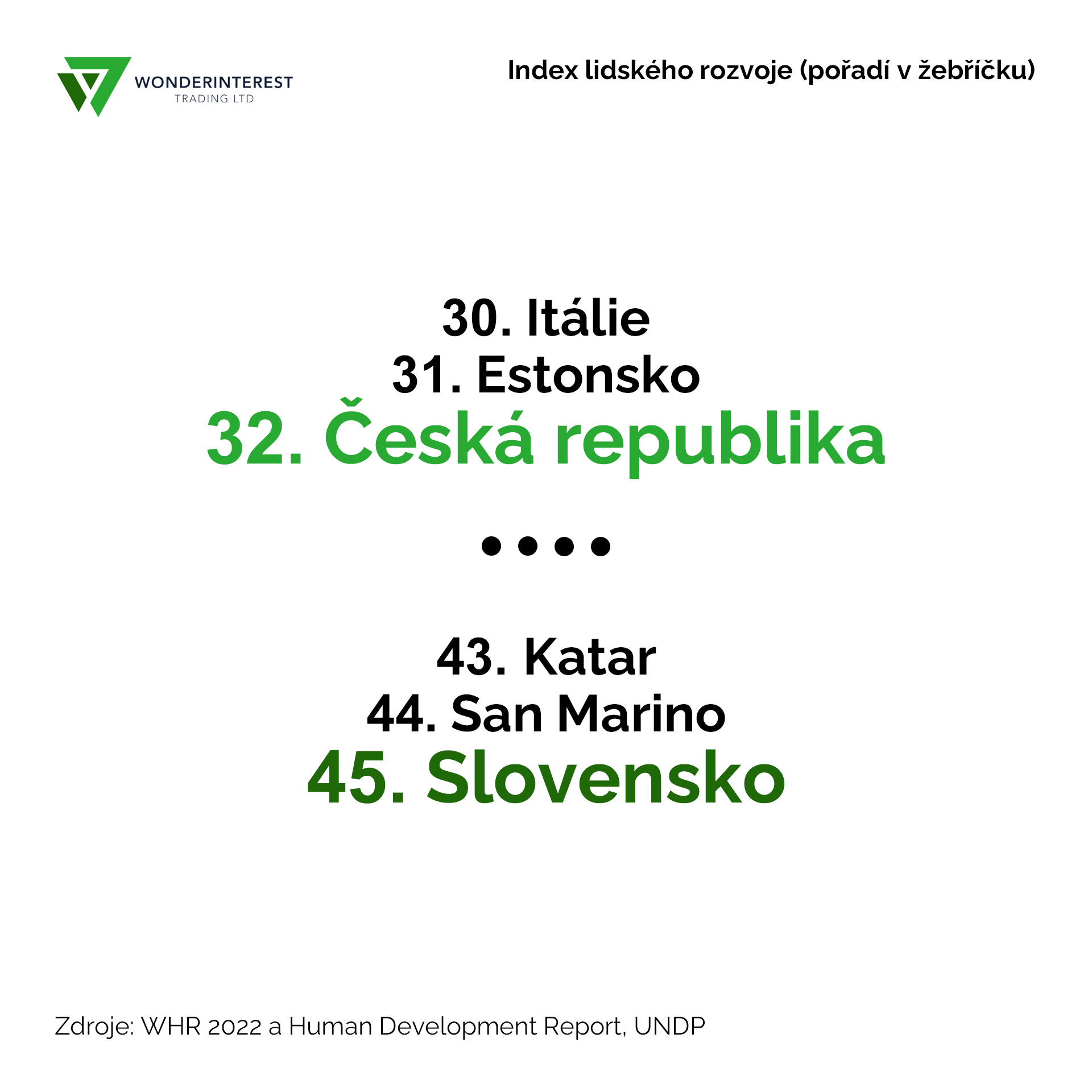 Index lidského rozvoje (Pořadí v žebříčku)